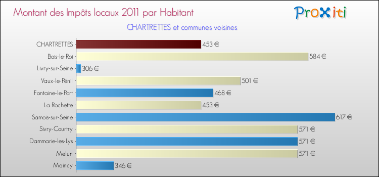 Montant des impôts locaux par Habitant pour CHARTRETTES et les communes proches Comparaison des impôts locaux par habitant pour CHARTRETTES et les communes voisines