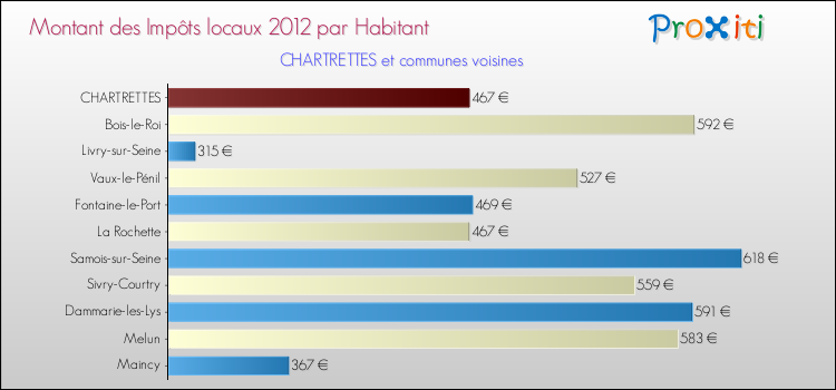 Montant des impôts locaux par Habitant pour CHARTRETTES et les communes proches Comparaison des impôts locaux par habitant pour CHARTRETTES et les communes voisines