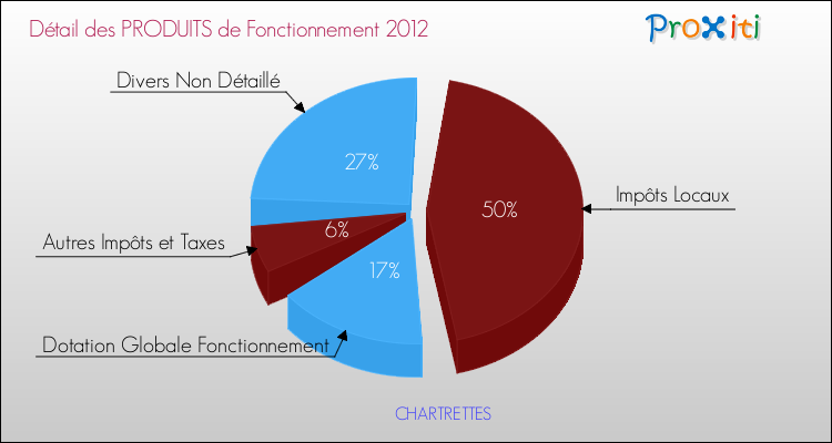 Décomposition du Budget de Fonctionnement 2012 de la commune de CHARTRETTES Budget de Fonctionnement 2012 pour la commune de CHARTRETTES