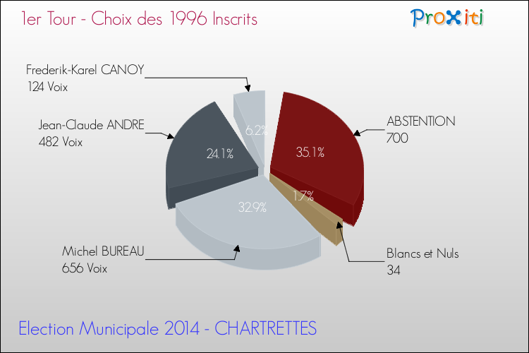 Résultats par rapport aux inscrits au 1er Tour des Elections Municipales 2014 de la commune de CHARTRETTES Elections Municipales 2014 - Résultats par rapport aux inscrits au 1er Tour pour la commune de CHARTRETTES
