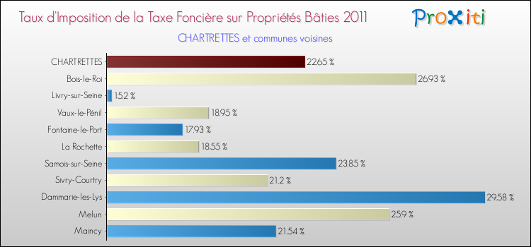 Taux d'imposition de la taxe foncière sur le bati 2011 pour CHARTRETTES et les communes proches Comparaison des taux d'imposition de la taxe foncière sur le bati 2011 pour CHARTRETTES et les communes voisines