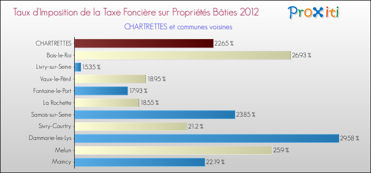 Taux d'imposition de la taxe foncière sur le bati 2012 pour CHARTRETTES et les communes proches Comparaison des taux d'imposition de la taxe foncière sur le bati 2012 pour CHARTRETTES et les communes voisines