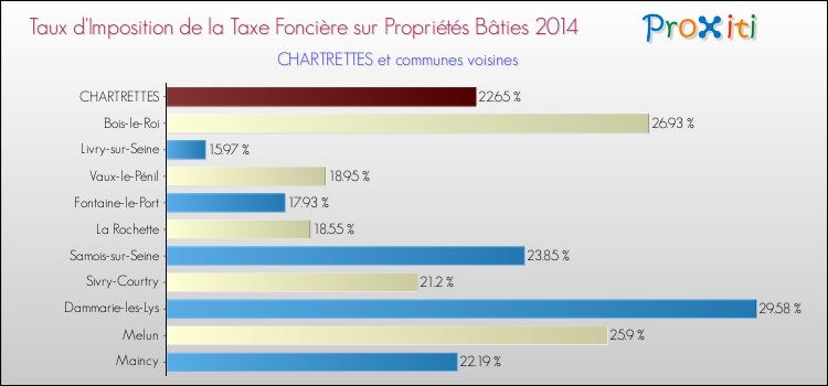 Taux d'imposition de la taxe foncière sur le bati 2014 pour CHARTRETTES et les communes proches Comparaison des taux d'imposition de la taxe foncière sur le bati 2014 pour CHARTRETTES et les communes voisines