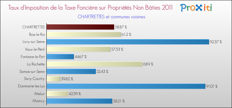 Taux d'imposition de la taxe foncière sur les immeubles et terrains non batis 2011 pour CHARTRETTES et les communes proches Comparaison des taux d'imposition de la taxe foncière sur les immeubles et terrains non batis 2011 pour CHARTRETTES et les communes voisines