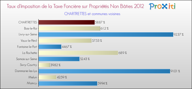 Taux d'imposition de la taxe foncière sur les immeubles et terrains non batis 2012 pour CHARTRETTES et les communes proches Comparaison des taux d'imposition de la taxe foncière sur les immeubles et terrains non batis 2012 pour CHARTRETTES et les communes voisines