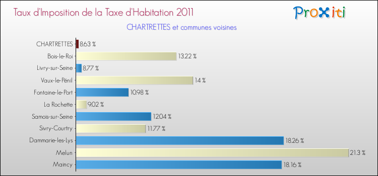 Taux d'imposition de la taxe d'habitation 2011 pour CHARTRETTES et les communes proches Comparaison des taux d'imposition de la taxe d'habitation 2011 pour CHARTRETTES et les communes voisines