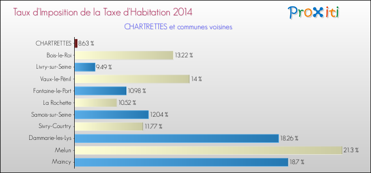 Taux d'imposition de la taxe d'habitation 2014 pour CHARTRETTES et les communes proches Comparaison des taux d'imposition de la taxe d'habitation 2014 pour CHARTRETTES et les communes voisines