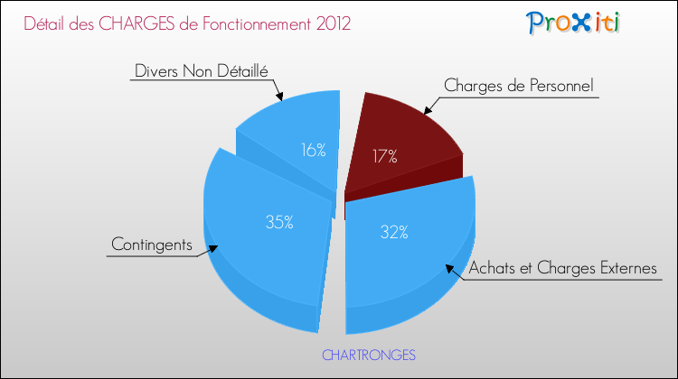 Décomposition des Charges de Fonctionnement 2012 de la commune de CHARTRONGES Charges de Fonctionnement 2012 pour la commune de CHARTRONGES