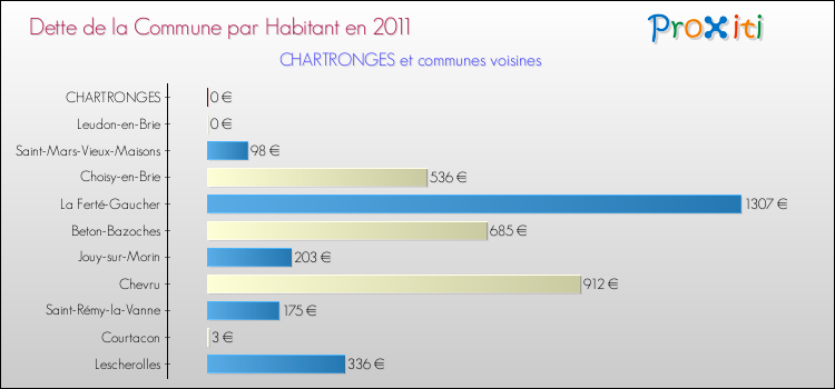 Dette par habitant de la commune en 2011 pour CHARTRONGES et les communes proches Comparaison de la dette par habitant de la commune en 2011 pour CHARTRONGES et les communes voisines