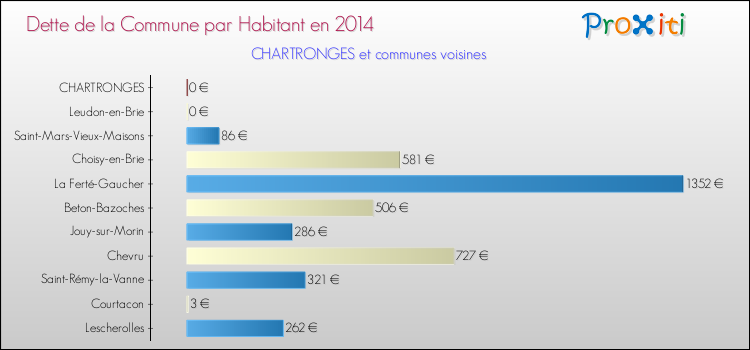 Dette par habitant de la commune en 2014 pour CHARTRONGES et les communes proches Comparaison de la dette par habitant de la commune en 2014 pour CHARTRONGES et les communes voisines