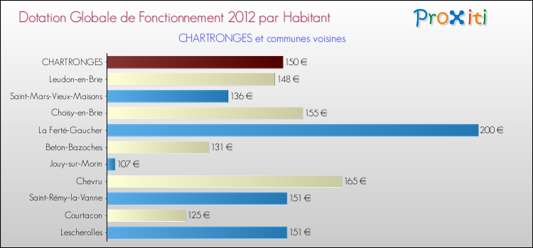 Montant des dotations globales de fonctionnement DGF par Habitant pour CHARTRONGES et les communes proches Comparaison des des dotations globales de fonctionnement DGF par habitant pour CHARTRONGES et les communes voisines