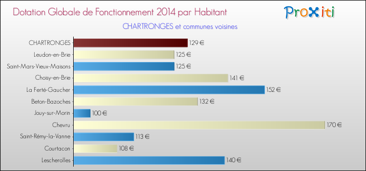 Montant des dotations globales de fonctionnement DGF par Habitant pour CHARTRONGES et les communes proches en 2014. Comparaison des des dotations globales de fonctionnement DGF par habitant pour CHARTRONGES et les communes voisines en 2014.