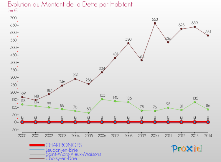 Evolution de la dette par habitant pour la commune de CHARTRONGES et les communes proches de 2000 à 2014 Comparaison de la dette par habitant pour CHARTRONGES et les communes voisines de 2000 à 2014