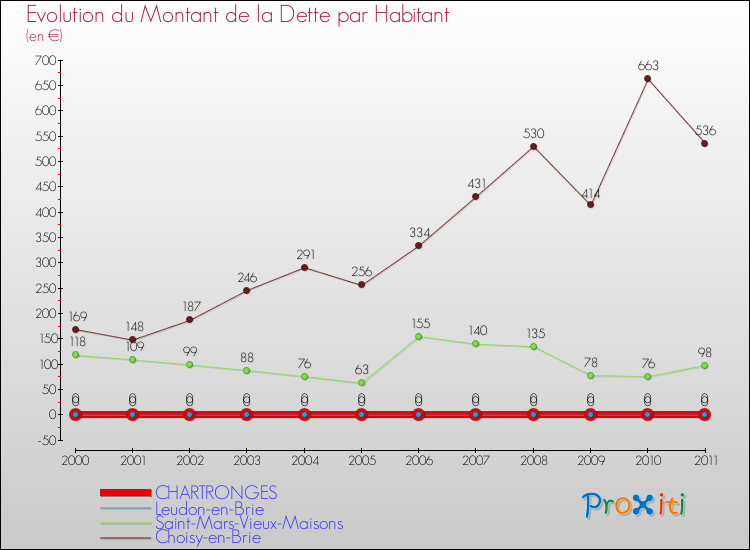 Evolution de la dette par habitant pour la commune de CHARTRONGES et les communes proches Comparaison de la dette par habitant pour CHARTRONGES et les communes voisines