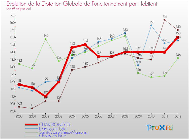 Evolution et montant de la dotation globale de fonctionnement par Habitant pour CHARTRONGES et les communes proches Comparaison des dotations globales de fonctionnement par habitant pour CHARTRONGES et les communes voisines