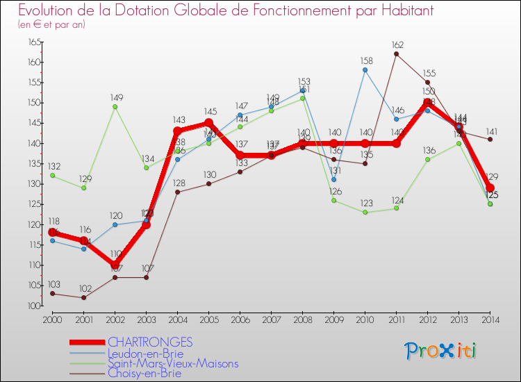 Evolution et montant de la dotation globale de fonctionnement par Habitant pour CHARTRONGES et les communes proches de 2000 à 2014. Comparaison des dotations globales de fonctionnement par habitant pour CHARTRONGES et les communes voisines de 2000 à 2014.
