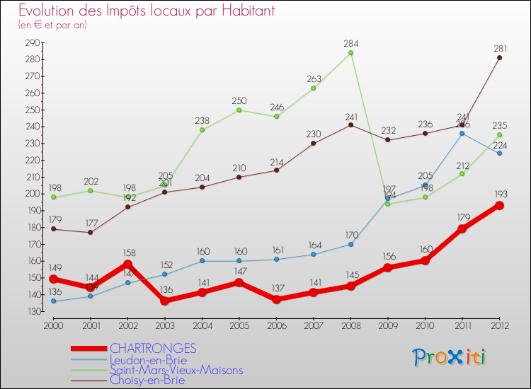 Evolution et montant des impôts locaux par Habitant pour CHARTRONGES et les communes proches Comparaison des impôts locaux par habitant pour CHARTRONGES et les communes voisines