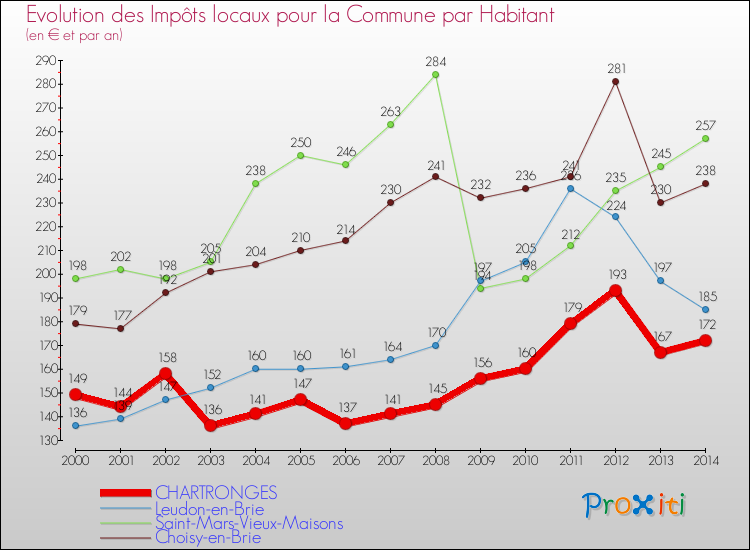 Evolution et montant des impôts locaux par Habitant pour CHARTRONGES et les communes proches de 2000 à 2014 Comparaison des impôts locaux par habitant pour CHARTRONGES et les communes voisines de 2000 à 2014