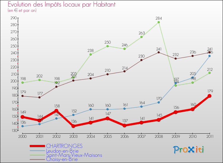 Evolution et montant des impôts locaux par Habitant pour CHARTRONGES et les communes proches Comparaison des impôts locaux par habitant pour CHARTRONGES et les communes voisines