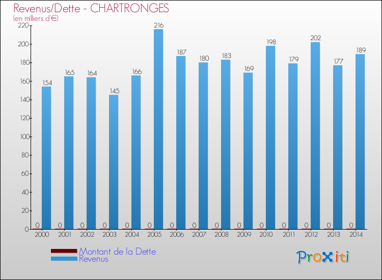 Evolution comparée de la dette et des revenus pour la commune de CHARTRONGES de 2000 à 2014 Comparaison de la dette et des revenus pour CHARTRONGES de 2000 à 2014