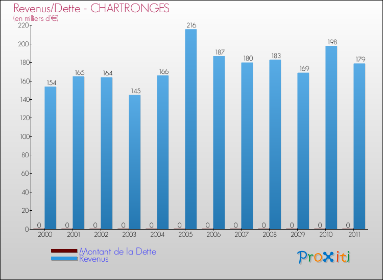 Evolution comparée de la dette et des revenus pour la commune de CHARTRONGES de 2000 à 2011 Comparaison de la dette et des revenus pour CHARTRONGES de 2000 à 2011