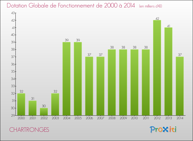 Evolution du montant de la Dotation Globale de Fonctionnement pour la commune de CHARTRONGES de 2000 à 2014 Evolution du montant de la Dotation Globale de Fonctionnement pour CHARTRONGES de 2000 à 2014