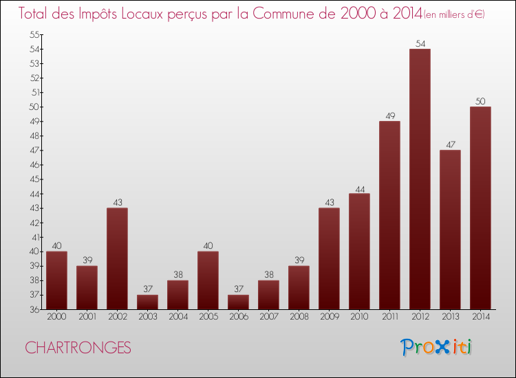 Evolution des Impôts Locaux pour la commune de CHARTRONGES de 2000 à 2014 Evolution des Impôts Locaux pour CHARTRONGES de 2000 à 2014