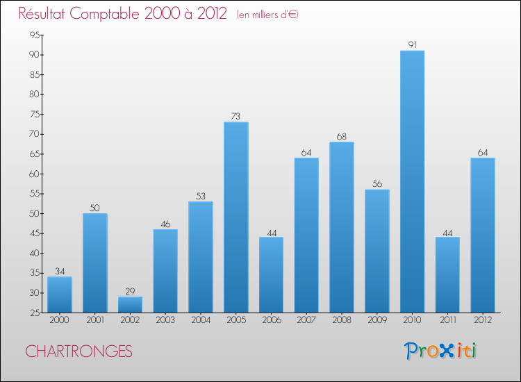 Evolution du résultat comptable pour la commune de CHARTRONGES de 2000 à 2012 Evolution du résultat comptable pour CHARTRONGES de 2000 à 2012
