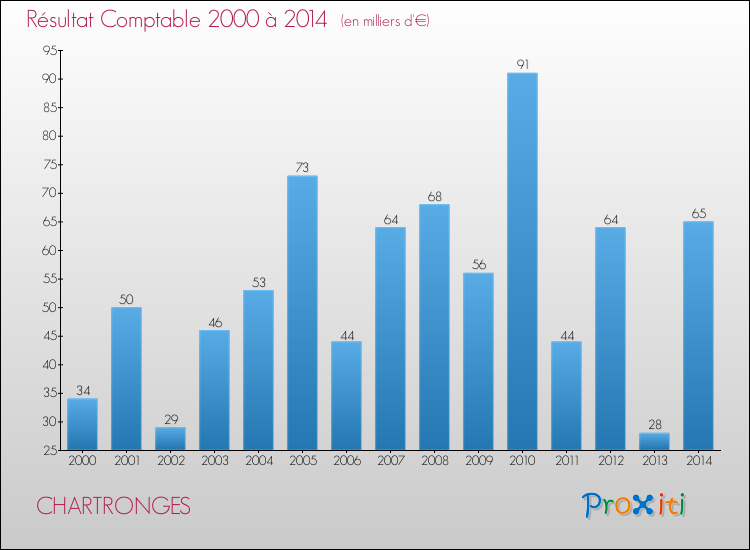 Evolution du résultat comptable pour la commune de CHARTRONGES de 2000 à 2014 Evolution du résultat comptable pour CHARTRONGES de 2000 à 2014