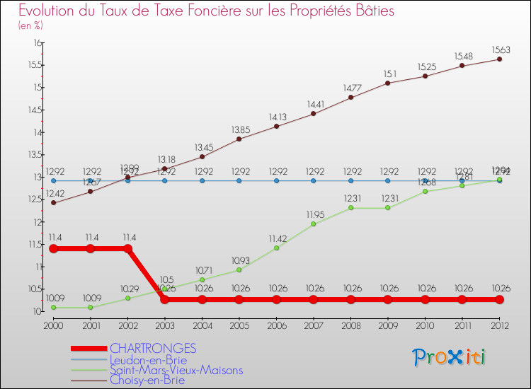 Evolution du taux de la taxe foncière sur le bati pour CHARTRONGES et les communes proches de 2000 à 2012 Comparaison des taux de taxe foncière sur le bati pour CHARTRONGES et les communes voisines de 2000 à 2012