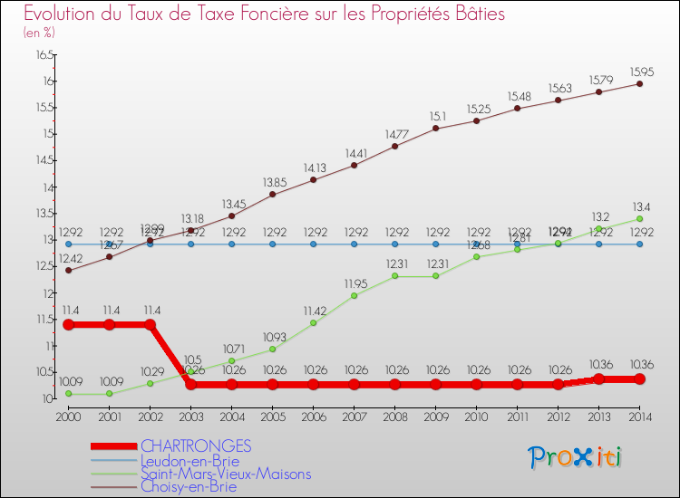 Evolution du taux de la taxe foncière sur le bati pour CHARTRONGES et les communes proches de 2000 à 2014 Comparaison des taux de taxe foncière sur le bati pour CHARTRONGES et les communes voisines de 2000 à 2014