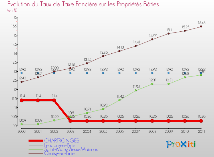 Evolution du taux de la taxe foncière sur le bati pour CHARTRONGES et les communes proches Comparaison des taux de taxe foncière sur le bati pour CHARTRONGES et les communes voisines