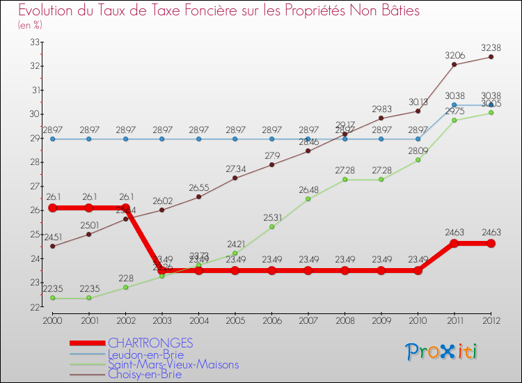 Evolution du taux de la taxe foncière sur les immeubles et terrains non batis pour CHARTRONGES et les communes proches de 2000 à 2012 Comparaison des taux de la taxe foncière sur les immeubles et terrains non batis pour CHARTRONGES et les communes voisines de 2000 à 2012
