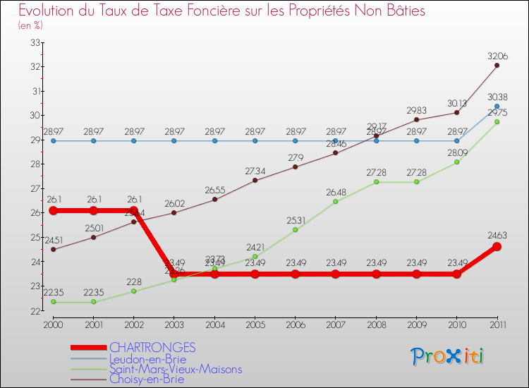 Evolution du taux de la taxe foncière sur les immeubles et terrains non batis pour CHARTRONGES et les communes proches Comparaison des taux de la taxe foncière sur les immeubles et terrains non batis pour CHARTRONGES et les communes voisines