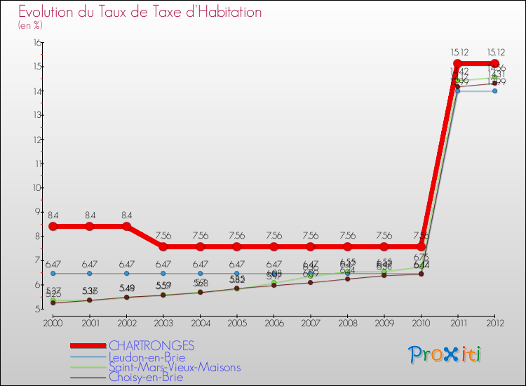 Evolution du taux de la taxe d'habitation pour CHARTRONGES et les communes proches Comparaison des taux de la taxe d'habitation pour CHARTRONGES et les communes voisines