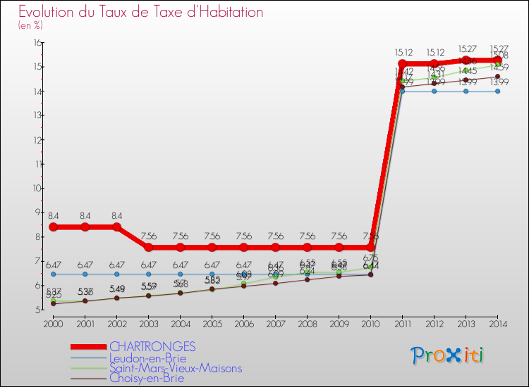Evolution du taux de la taxe d'habitation pour CHARTRONGES et les communes proches de 2000 à 2014 Comparaison des taux de la taxe d'habitation pour CHARTRONGES et les communes voisines de 2000 à 2014