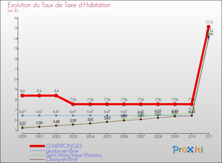 Evolution du taux de la taxe d'habitation pour CHARTRONGES et les communes proches Comparaison des taux de la taxe d'habitation pour CHARTRONGES et les communes voisines
