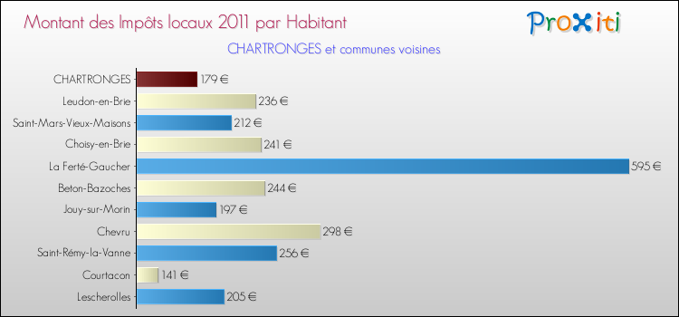 Montant des impôts locaux par Habitant pour CHARTRONGES et les communes proches Comparaison des impôts locaux par habitant pour CHARTRONGES et les communes voisines