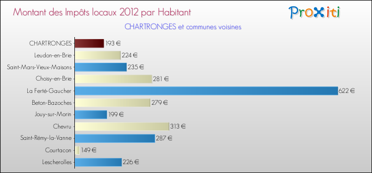 Montant des impôts locaux par Habitant pour CHARTRONGES et les communes proches Comparaison des impôts locaux par habitant pour CHARTRONGES et les communes voisines