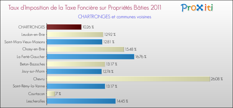 Taux d'imposition de la taxe foncière sur le bati 2011 pour CHARTRONGES et les communes proches Comparaison des taux d'imposition de la taxe foncière sur le bati 2011 pour CHARTRONGES et les communes voisines