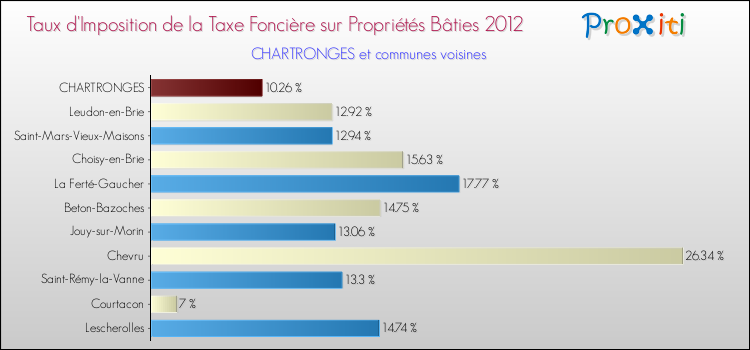 Taux d'imposition de la taxe foncière sur le bati 2012 pour CHARTRONGES et les communes proches Comparaison des taux d'imposition de la taxe foncière sur le bati 2012 pour CHARTRONGES et les communes voisines