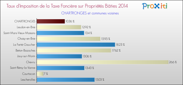 Taux d'imposition de la taxe foncière sur le bati 2014 pour CHARTRONGES et les communes proches Comparaison des taux d'imposition de la taxe foncière sur le bati 2014 pour CHARTRONGES et les communes voisines