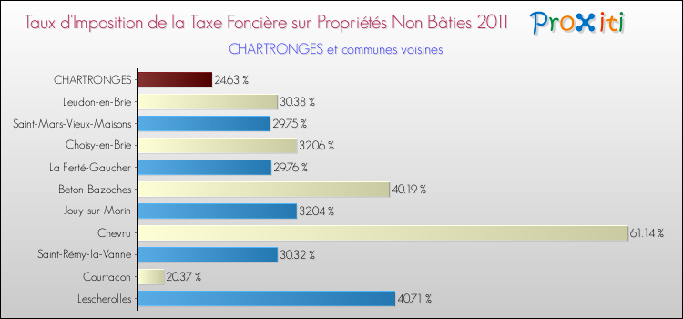 Taux d'imposition de la taxe foncière sur les immeubles et terrains non batis 2011 pour CHARTRONGES et les communes proches Comparaison des taux d'imposition de la taxe foncière sur les immeubles et terrains non batis 2011 pour CHARTRONGES et les communes voisines
