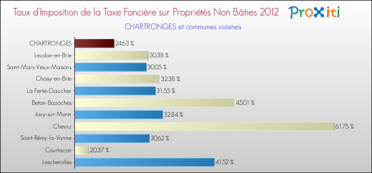 Taux d'imposition de la taxe foncière sur les immeubles et terrains non batis 2012 pour CHARTRONGES et les communes proches Comparaison des taux d'imposition de la taxe foncière sur les immeubles et terrains non batis 2012 pour CHARTRONGES et les communes voisines