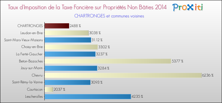 Taux d'imposition de la taxe foncière sur les immeubles et terrains non batis 2014 pour CHARTRONGES et les communes proches Comparaison des taux d'imposition de la taxe foncière sur les immeubles et terrains non batis 2014 pour CHARTRONGES et les communes voisines