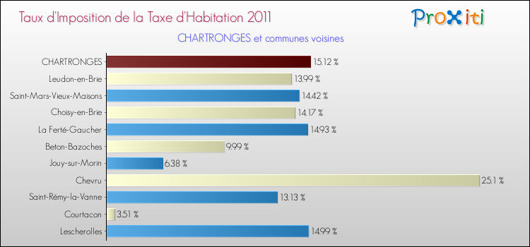 Taux d'imposition de la taxe d'habitation 2011 pour CHARTRONGES et les communes proches Comparaison des taux d'imposition de la taxe d'habitation 2011 pour CHARTRONGES et les communes voisines