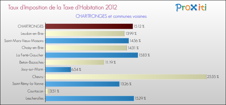 Taux d'imposition de la taxe d'habitation 2012 pour CHARTRONGES et les communes proches Comparaison des taux d'imposition de la taxe d'habitation 2012 pour CHARTRONGES et les communes voisines