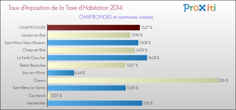 Taux d'imposition de la taxe d'habitation 2014 pour CHARTRONGES et les communes proches Comparaison des taux d'imposition de la taxe d'habitation 2014 pour CHARTRONGES et les communes voisines