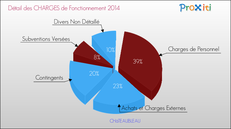 Décomposition des Charges de Fonctionnement 2014 de la commune de CHâTEAUBLEAU Charges de Fonctionnement 2014 pour la commune de CHâTEAUBLEAU
