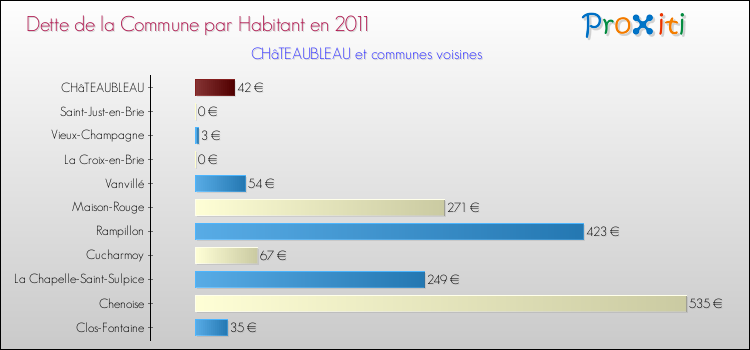 Dette par habitant de la commune en 2011 pour CHâTEAUBLEAU et les communes proches Comparaison de la dette par habitant de la commune en 2011 pour CHâTEAUBLEAU et les communes voisines